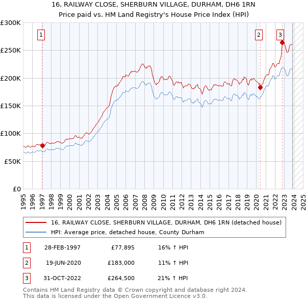 16, RAILWAY CLOSE, SHERBURN VILLAGE, DURHAM, DH6 1RN: Price paid vs HM Land Registry's House Price Index