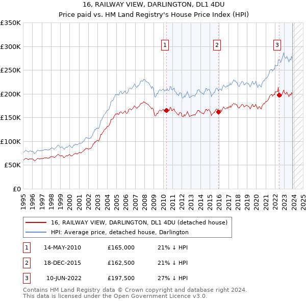 16, RAILWAY VIEW, DARLINGTON, DL1 4DU: Price paid vs HM Land Registry's House Price Index