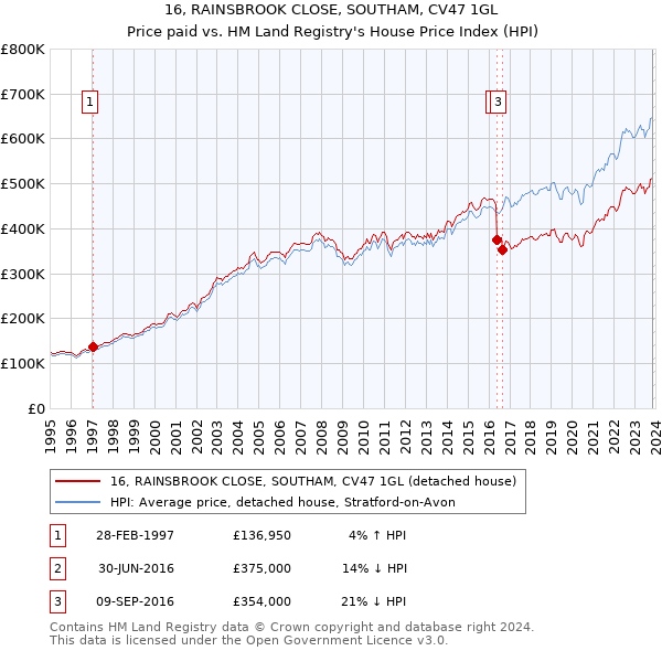 16, RAINSBROOK CLOSE, SOUTHAM, CV47 1GL: Price paid vs HM Land Registry's House Price Index