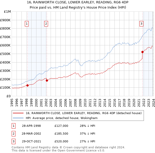 16, RAINWORTH CLOSE, LOWER EARLEY, READING, RG6 4DP: Price paid vs HM Land Registry's House Price Index