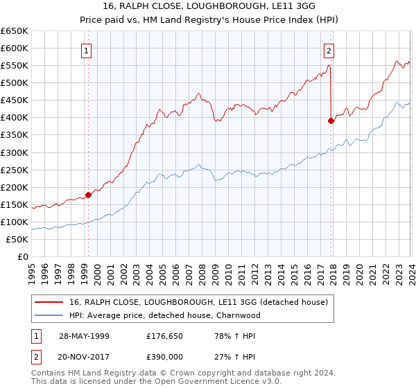 16, RALPH CLOSE, LOUGHBOROUGH, LE11 3GG: Price paid vs HM Land Registry's House Price Index