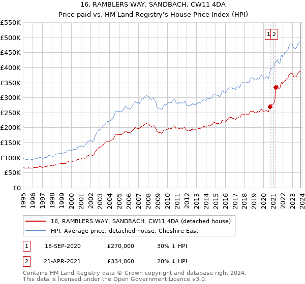 16, RAMBLERS WAY, SANDBACH, CW11 4DA: Price paid vs HM Land Registry's House Price Index