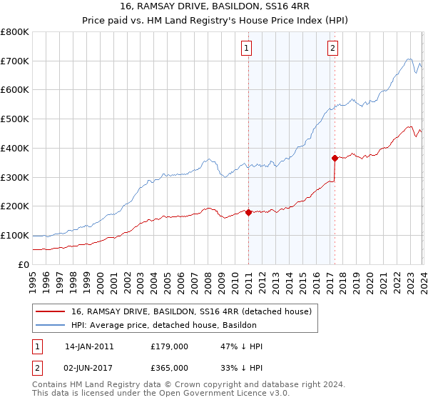 16, RAMSAY DRIVE, BASILDON, SS16 4RR: Price paid vs HM Land Registry's House Price Index