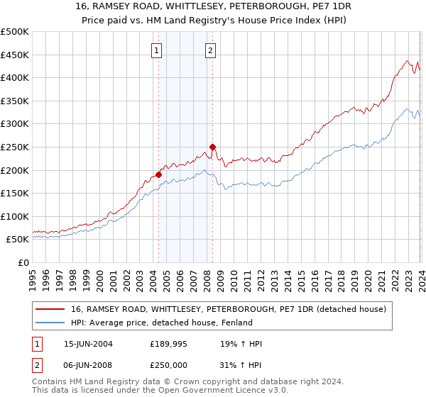16, RAMSEY ROAD, WHITTLESEY, PETERBOROUGH, PE7 1DR: Price paid vs HM Land Registry's House Price Index
