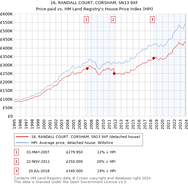 16, RANDALL COURT, CORSHAM, SN13 9XF: Price paid vs HM Land Registry's House Price Index