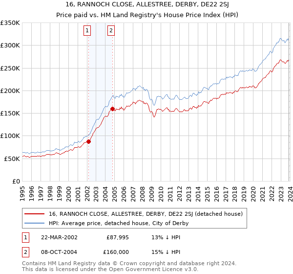 16, RANNOCH CLOSE, ALLESTREE, DERBY, DE22 2SJ: Price paid vs HM Land Registry's House Price Index