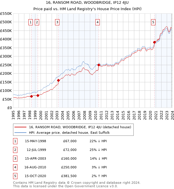 16, RANSOM ROAD, WOODBRIDGE, IP12 4JU: Price paid vs HM Land Registry's House Price Index