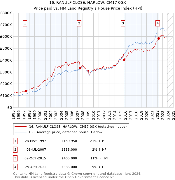 16, RANULF CLOSE, HARLOW, CM17 0GX: Price paid vs HM Land Registry's House Price Index