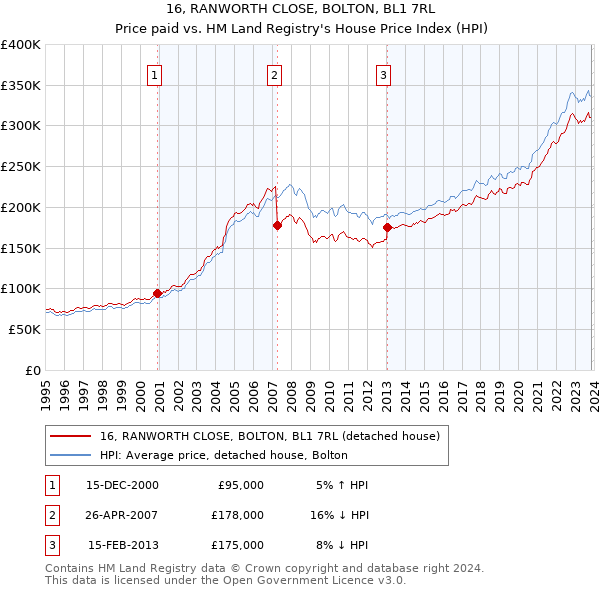 16, RANWORTH CLOSE, BOLTON, BL1 7RL: Price paid vs HM Land Registry's House Price Index