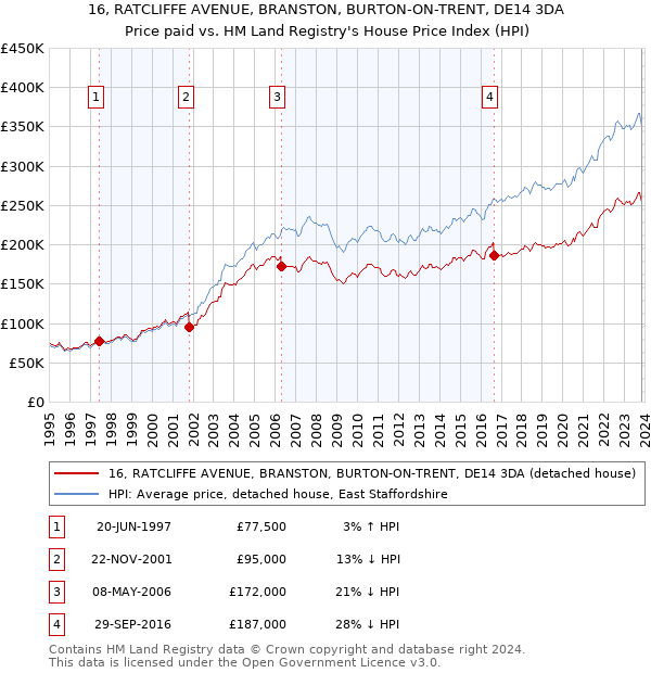 16, RATCLIFFE AVENUE, BRANSTON, BURTON-ON-TRENT, DE14 3DA: Price paid vs HM Land Registry's House Price Index