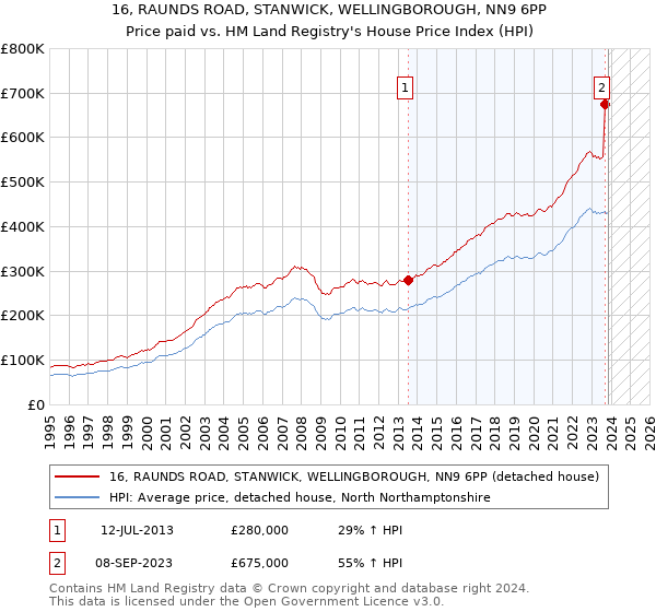 16, RAUNDS ROAD, STANWICK, WELLINGBOROUGH, NN9 6PP: Price paid vs HM Land Registry's House Price Index