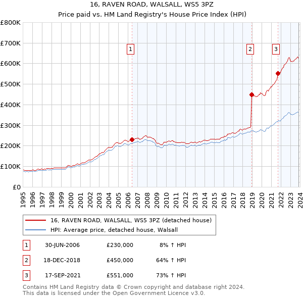 16, RAVEN ROAD, WALSALL, WS5 3PZ: Price paid vs HM Land Registry's House Price Index