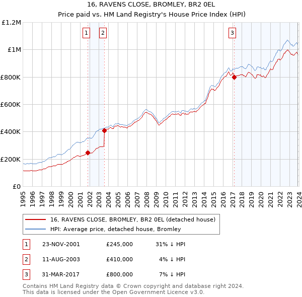 16, RAVENS CLOSE, BROMLEY, BR2 0EL: Price paid vs HM Land Registry's House Price Index