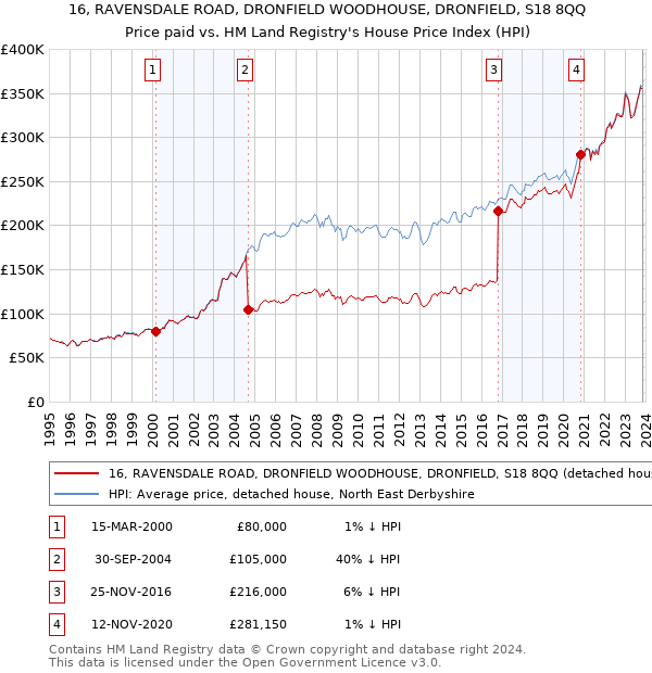16, RAVENSDALE ROAD, DRONFIELD WOODHOUSE, DRONFIELD, S18 8QQ: Price paid vs HM Land Registry's House Price Index