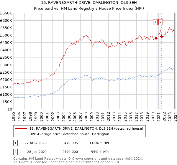 16, RAVENSGARTH DRIVE, DARLINGTON, DL3 8EH: Price paid vs HM Land Registry's House Price Index