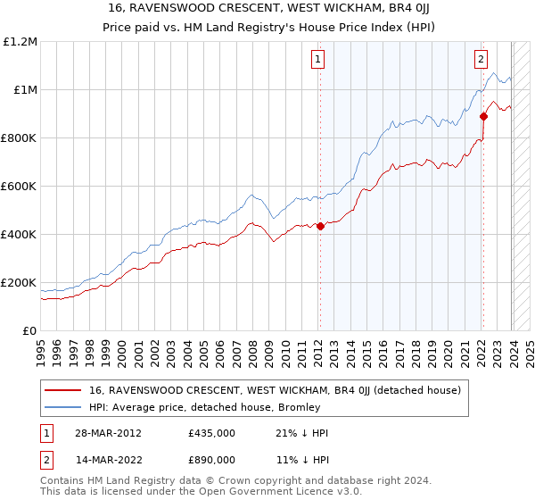 16, RAVENSWOOD CRESCENT, WEST WICKHAM, BR4 0JJ: Price paid vs HM Land Registry's House Price Index