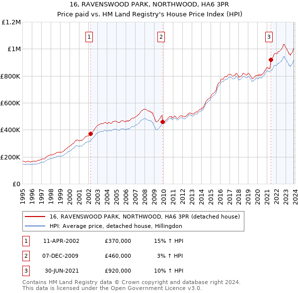 16, RAVENSWOOD PARK, NORTHWOOD, HA6 3PR: Price paid vs HM Land Registry's House Price Index