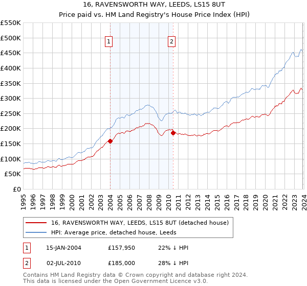 16, RAVENSWORTH WAY, LEEDS, LS15 8UT: Price paid vs HM Land Registry's House Price Index
