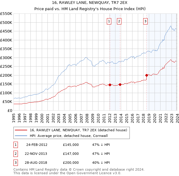 16, RAWLEY LANE, NEWQUAY, TR7 2EX: Price paid vs HM Land Registry's House Price Index