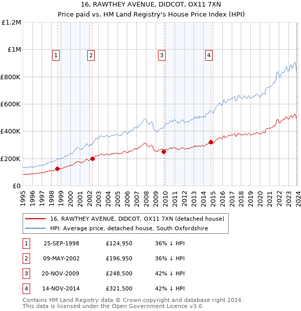 16, RAWTHEY AVENUE, DIDCOT, OX11 7XN: Price paid vs HM Land Registry's House Price Index