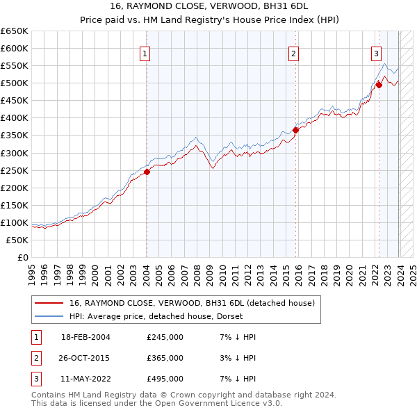 16, RAYMOND CLOSE, VERWOOD, BH31 6DL: Price paid vs HM Land Registry's House Price Index