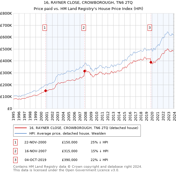 16, RAYNER CLOSE, CROWBOROUGH, TN6 2TQ: Price paid vs HM Land Registry's House Price Index