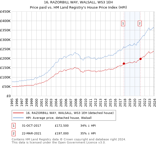 16, RAZORBILL WAY, WALSALL, WS3 1EH: Price paid vs HM Land Registry's House Price Index