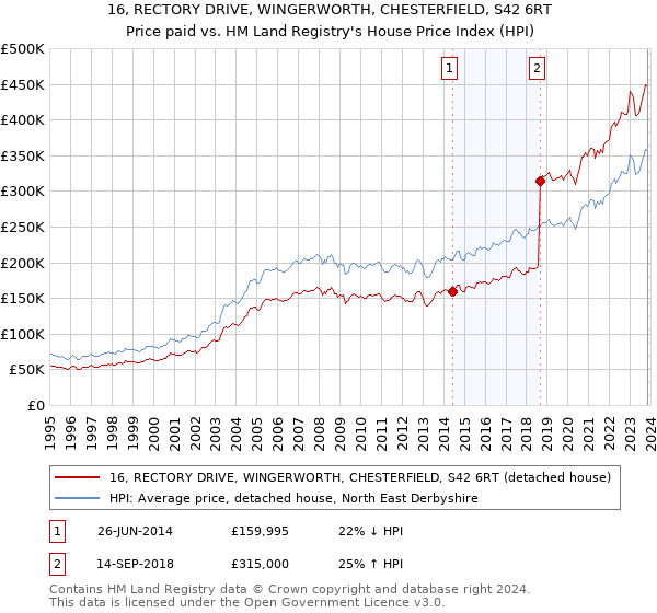16, RECTORY DRIVE, WINGERWORTH, CHESTERFIELD, S42 6RT: Price paid vs HM Land Registry's House Price Index