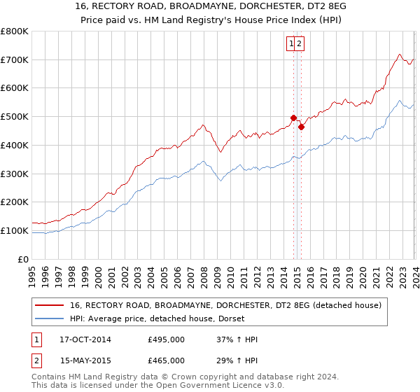 16, RECTORY ROAD, BROADMAYNE, DORCHESTER, DT2 8EG: Price paid vs HM Land Registry's House Price Index
