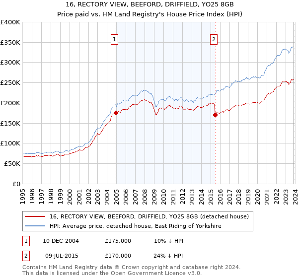 16, RECTORY VIEW, BEEFORD, DRIFFIELD, YO25 8GB: Price paid vs HM Land Registry's House Price Index