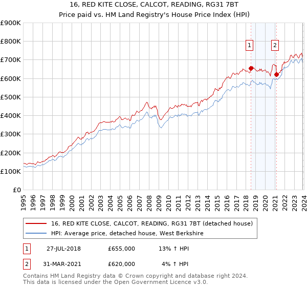 16, RED KITE CLOSE, CALCOT, READING, RG31 7BT: Price paid vs HM Land Registry's House Price Index