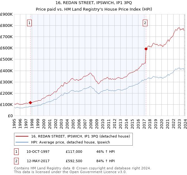 16, REDAN STREET, IPSWICH, IP1 3PQ: Price paid vs HM Land Registry's House Price Index