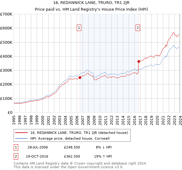 16, REDANNICK LANE, TRURO, TR1 2JR: Price paid vs HM Land Registry's House Price Index