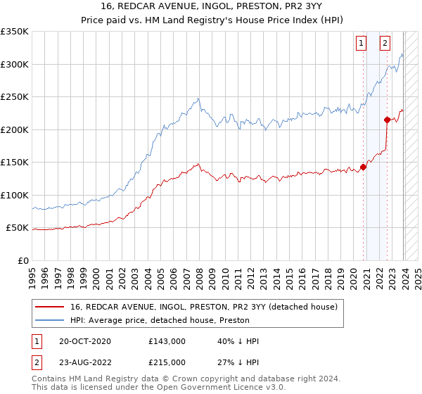 16, REDCAR AVENUE, INGOL, PRESTON, PR2 3YY: Price paid vs HM Land Registry's House Price Index