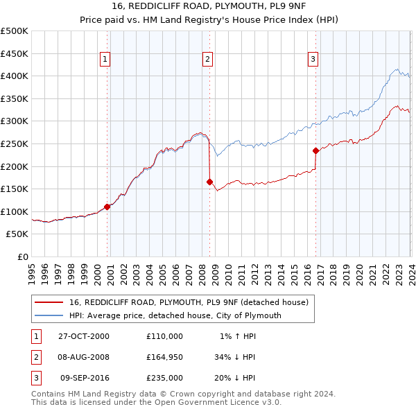 16, REDDICLIFF ROAD, PLYMOUTH, PL9 9NF: Price paid vs HM Land Registry's House Price Index