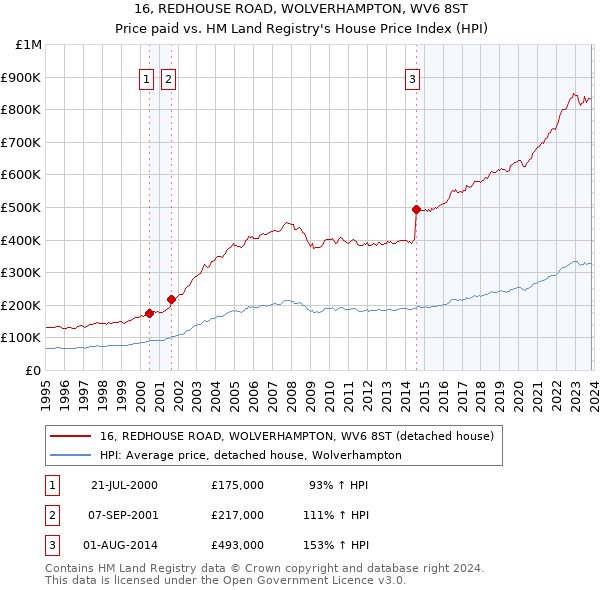 16, REDHOUSE ROAD, WOLVERHAMPTON, WV6 8ST: Price paid vs HM Land Registry's House Price Index