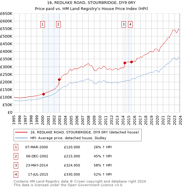 16, REDLAKE ROAD, STOURBRIDGE, DY9 0RY: Price paid vs HM Land Registry's House Price Index