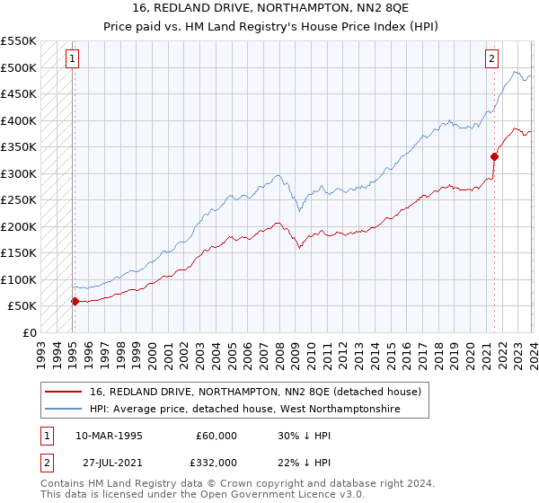 16, REDLAND DRIVE, NORTHAMPTON, NN2 8QE: Price paid vs HM Land Registry's House Price Index