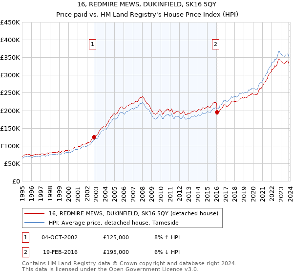 16, REDMIRE MEWS, DUKINFIELD, SK16 5QY: Price paid vs HM Land Registry's House Price Index