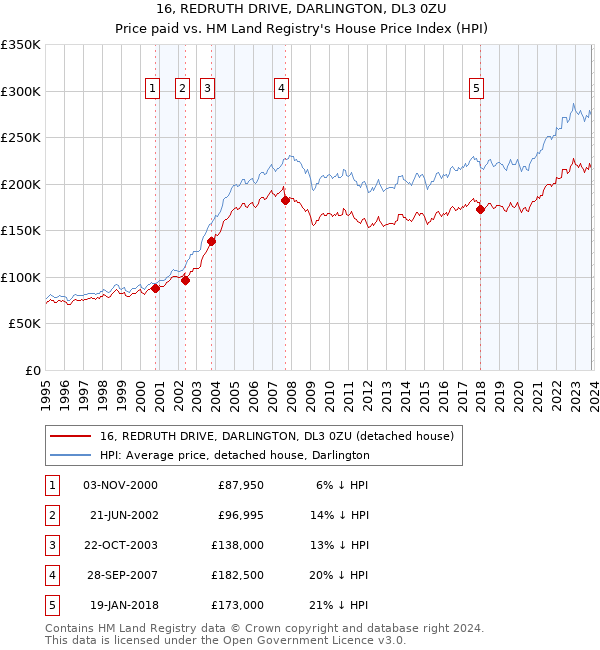 16, REDRUTH DRIVE, DARLINGTON, DL3 0ZU: Price paid vs HM Land Registry's House Price Index