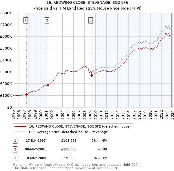 16, REDWING CLOSE, STEVENAGE, SG2 9FE: Price paid vs HM Land Registry's House Price Index