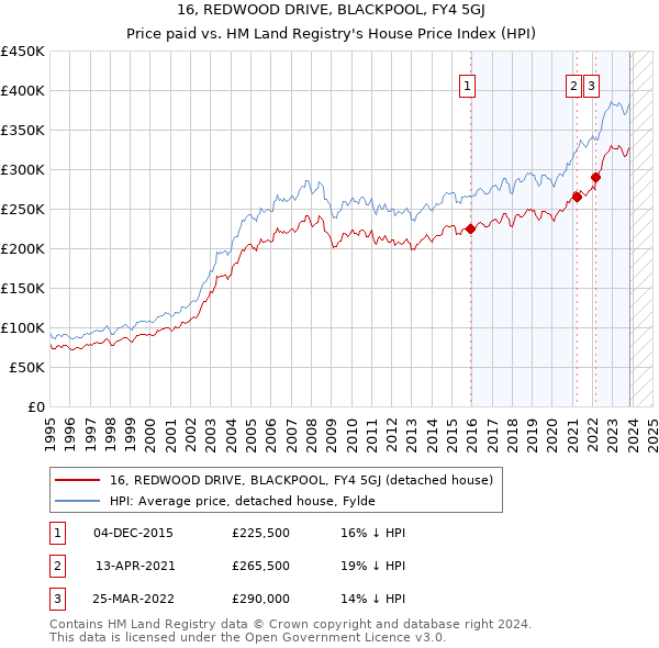16, REDWOOD DRIVE, BLACKPOOL, FY4 5GJ: Price paid vs HM Land Registry's House Price Index