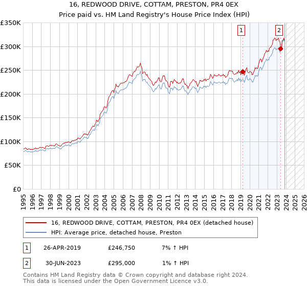 16, REDWOOD DRIVE, COTTAM, PRESTON, PR4 0EX: Price paid vs HM Land Registry's House Price Index