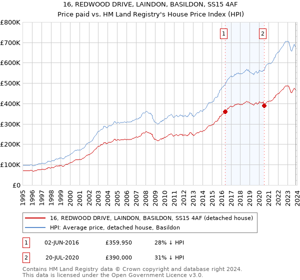 16, REDWOOD DRIVE, LAINDON, BASILDON, SS15 4AF: Price paid vs HM Land Registry's House Price Index
