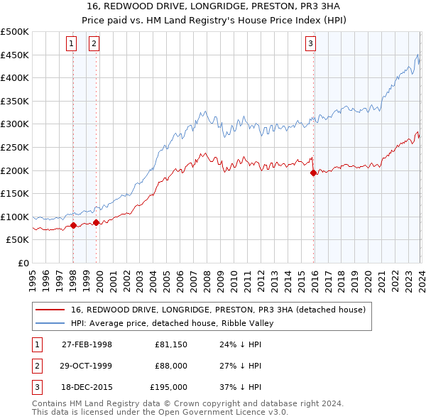16, REDWOOD DRIVE, LONGRIDGE, PRESTON, PR3 3HA: Price paid vs HM Land Registry's House Price Index