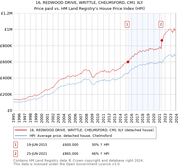 16, REDWOOD DRIVE, WRITTLE, CHELMSFORD, CM1 3LY: Price paid vs HM Land Registry's House Price Index