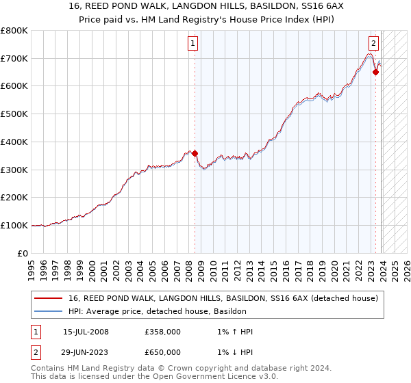 16, REED POND WALK, LANGDON HILLS, BASILDON, SS16 6AX: Price paid vs HM Land Registry's House Price Index