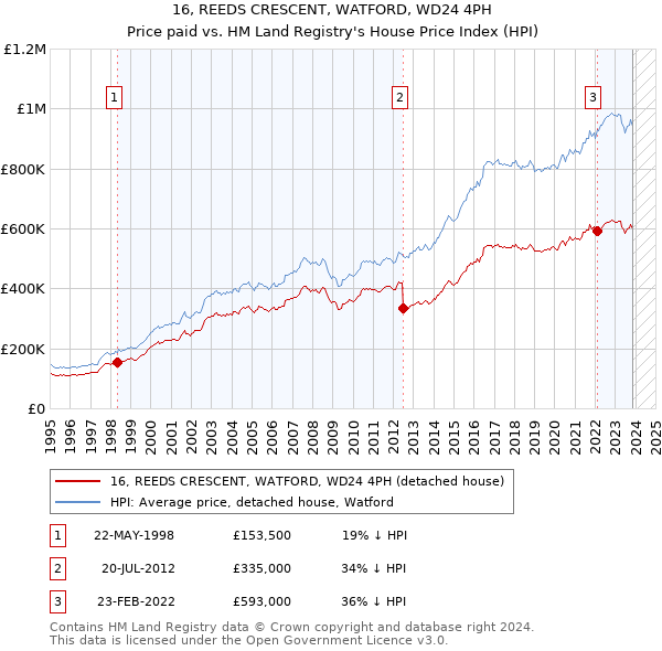 16, REEDS CRESCENT, WATFORD, WD24 4PH: Price paid vs HM Land Registry's House Price Index