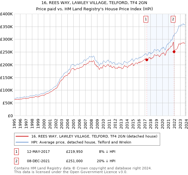 16, REES WAY, LAWLEY VILLAGE, TELFORD, TF4 2GN: Price paid vs HM Land Registry's House Price Index