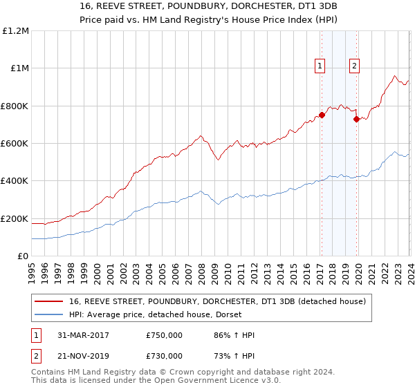 16, REEVE STREET, POUNDBURY, DORCHESTER, DT1 3DB: Price paid vs HM Land Registry's House Price Index